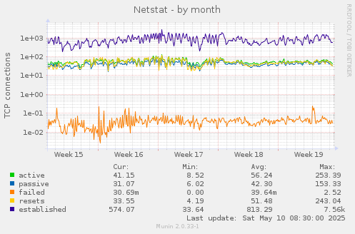 Netstat