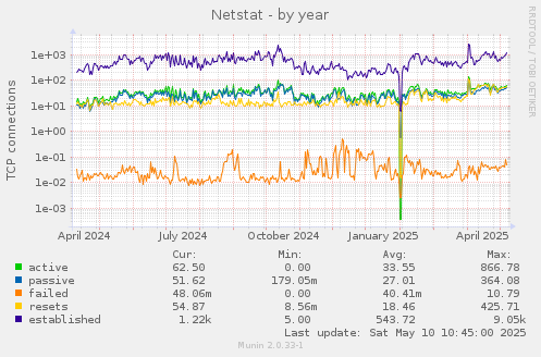 Netstat