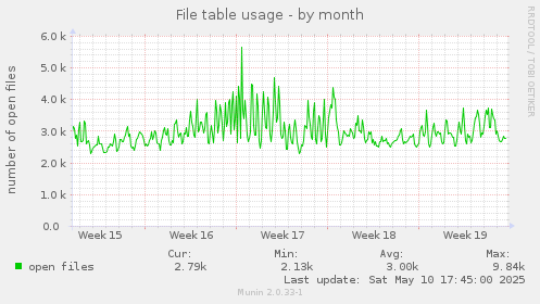 monthly graph