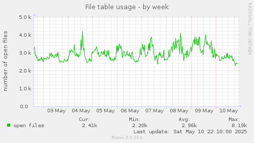 File table usage