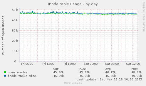 Inode table usage