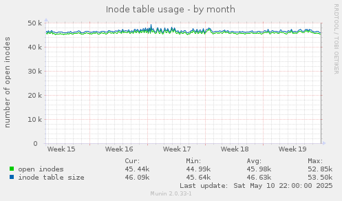 monthly graph