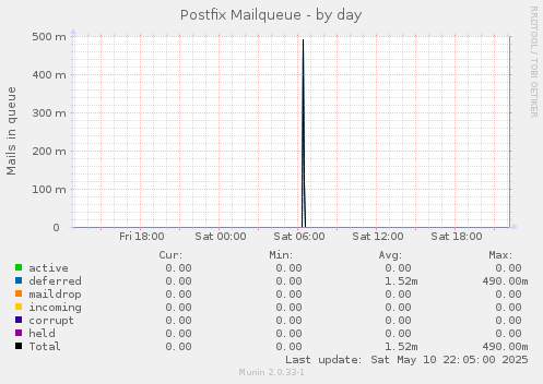 Postfix Mailqueue