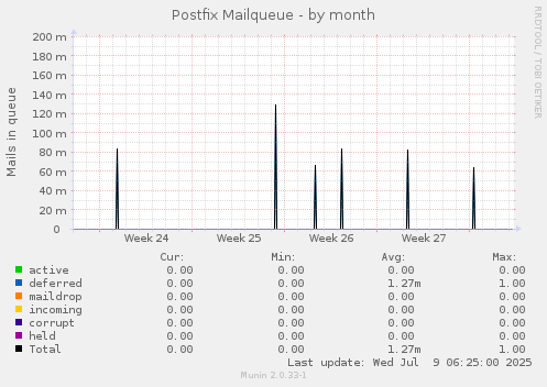 Postfix Mailqueue