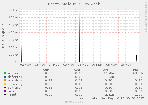 Postfix Mailqueue