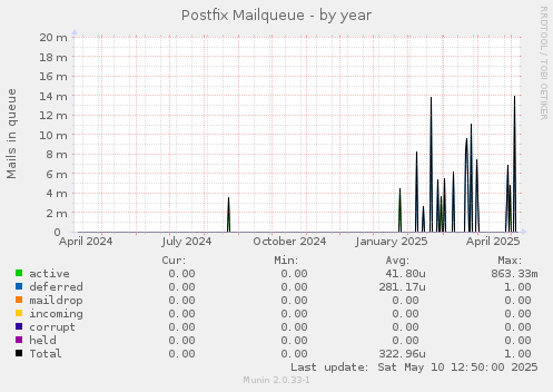 Postfix Mailqueue