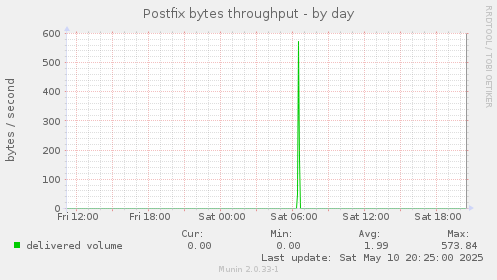 Postfix bytes throughput