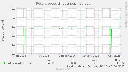 Postfix bytes throughput