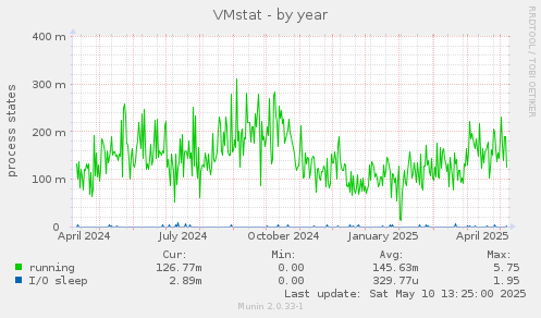 yearly graph