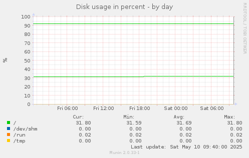 Disk usage in percent