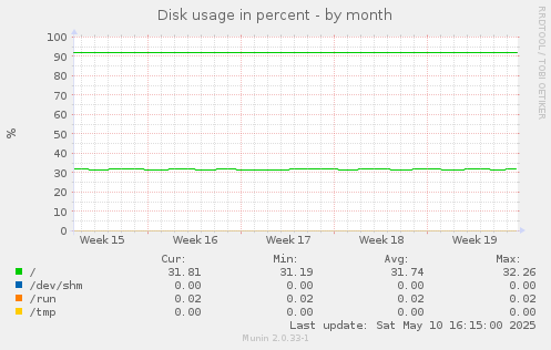 Disk usage in percent