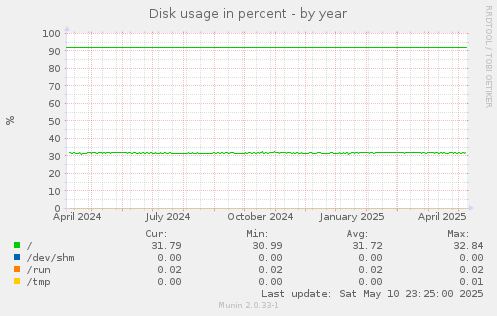 Disk usage in percent