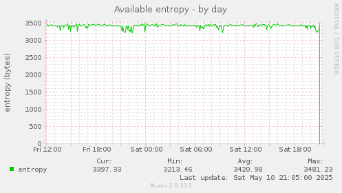 Available entropy