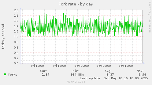 Fork rate