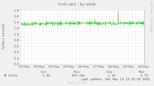 Fork rate