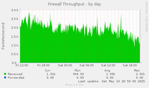 Firewall Throughput