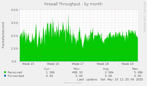 Firewall Throughput