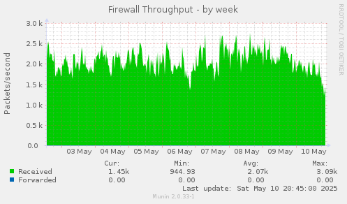 Firewall Throughput