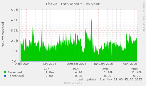 Firewall Throughput