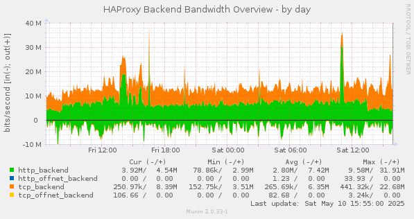 HAProxy Backend Bandwidth Overview