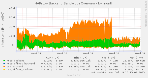 HAProxy Backend Bandwidth Overview