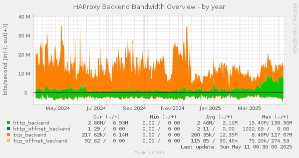 HAProxy Backend Bandwidth Overview