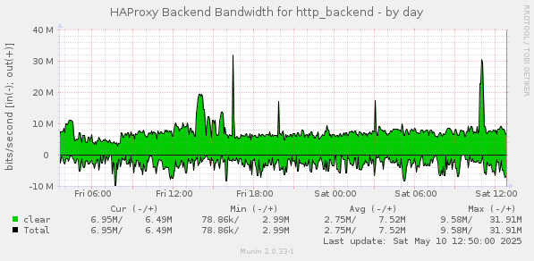 HAProxy Backend Bandwidth for http_backend