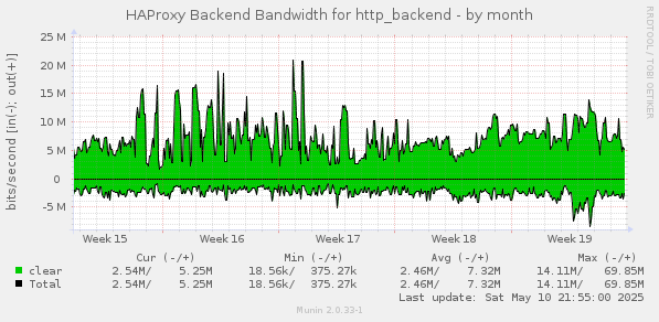 monthly graph