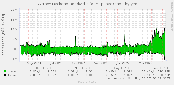 HAProxy Backend Bandwidth for http_backend