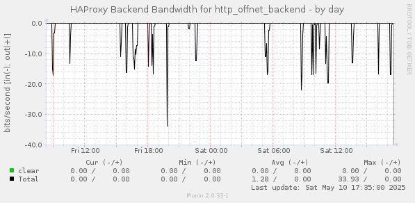 HAProxy Backend Bandwidth for http_offnet_backend
