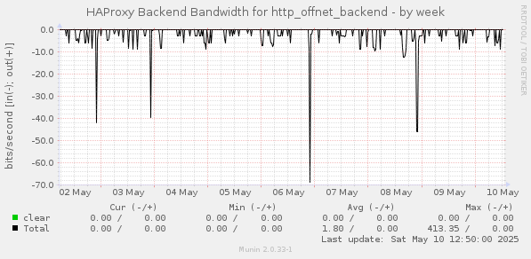 HAProxy Backend Bandwidth for http_offnet_backend