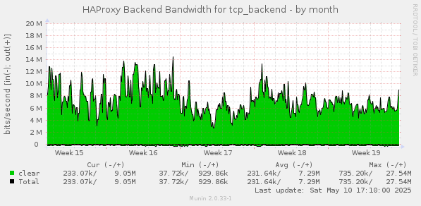 monthly graph