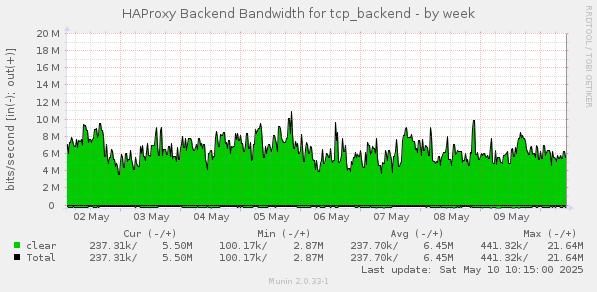 HAProxy Backend Bandwidth for tcp_backend