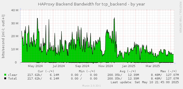 HAProxy Backend Bandwidth for tcp_backend