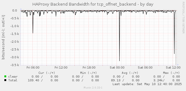 HAProxy Backend Bandwidth for tcp_offnet_backend