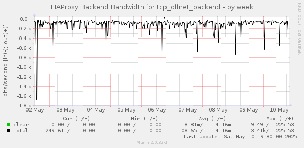 HAProxy Backend Bandwidth for tcp_offnet_backend