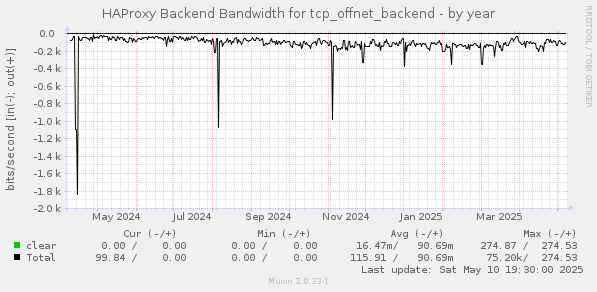 HAProxy Backend Bandwidth for tcp_offnet_backend