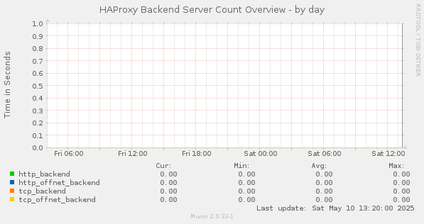 HAProxy Backend Server Count Overview