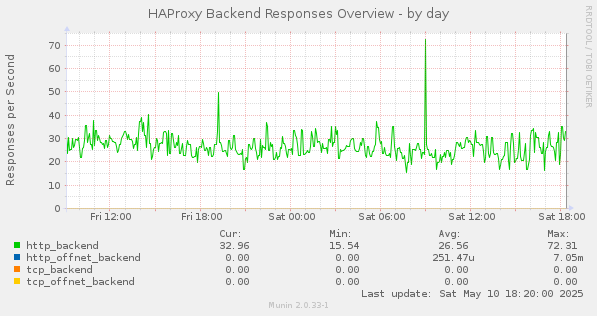 HAProxy Backend Responses Overview