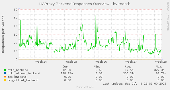 HAProxy Backend Responses Overview