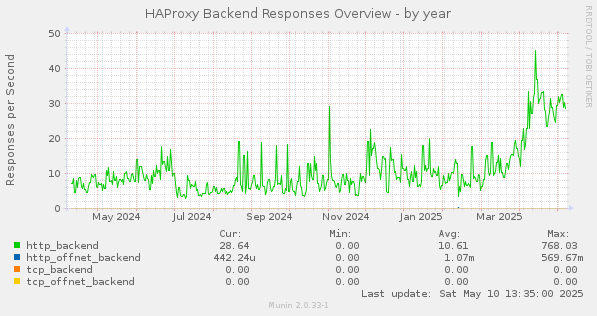 HAProxy Backend Responses Overview
