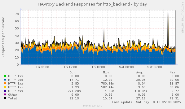 HAProxy Backend Responses for http_backend