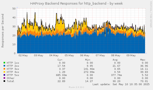 HAProxy Backend Responses for http_backend