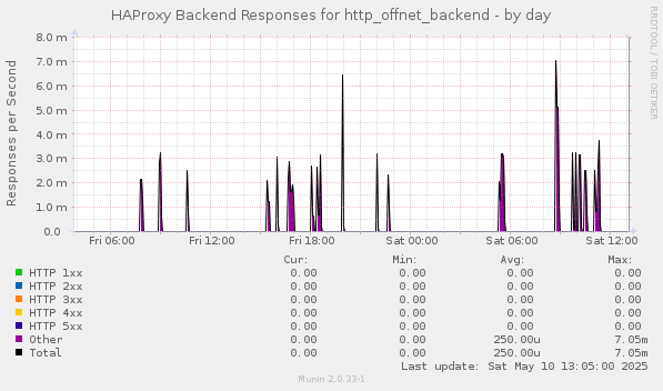 HAProxy Backend Responses for http_offnet_backend