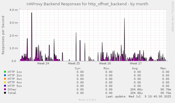 HAProxy Backend Responses for http_offnet_backend