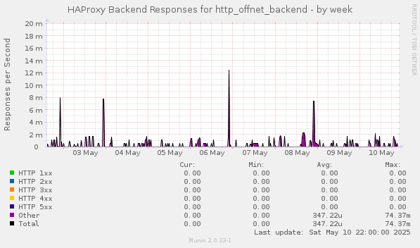 HAProxy Backend Responses for http_offnet_backend