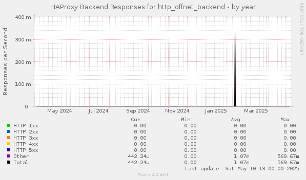 HAProxy Backend Responses for http_offnet_backend