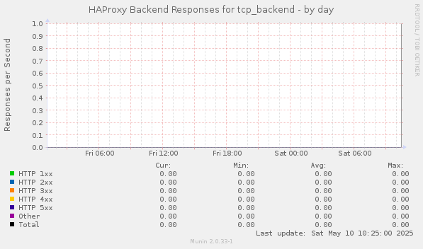 HAProxy Backend Responses for tcp_backend