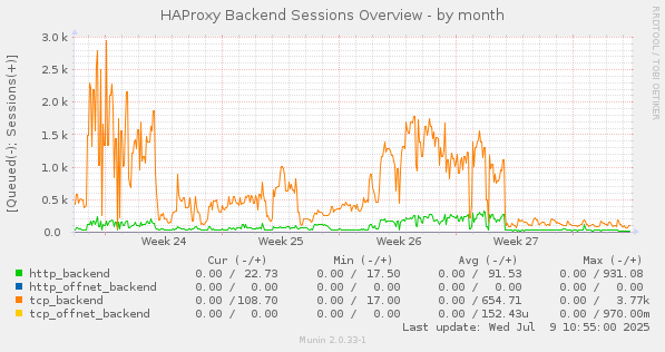 HAProxy Backend Sessions Overview