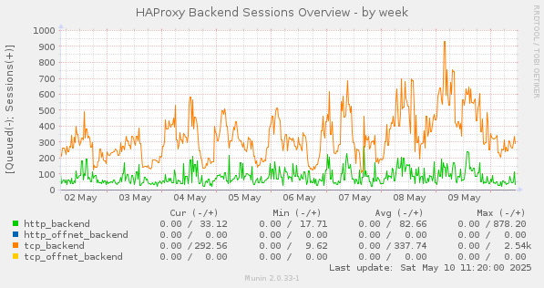 HAProxy Backend Sessions Overview